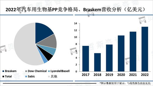 汽车用生物基pp技术创新不断推进,更环保的产品将占据市场